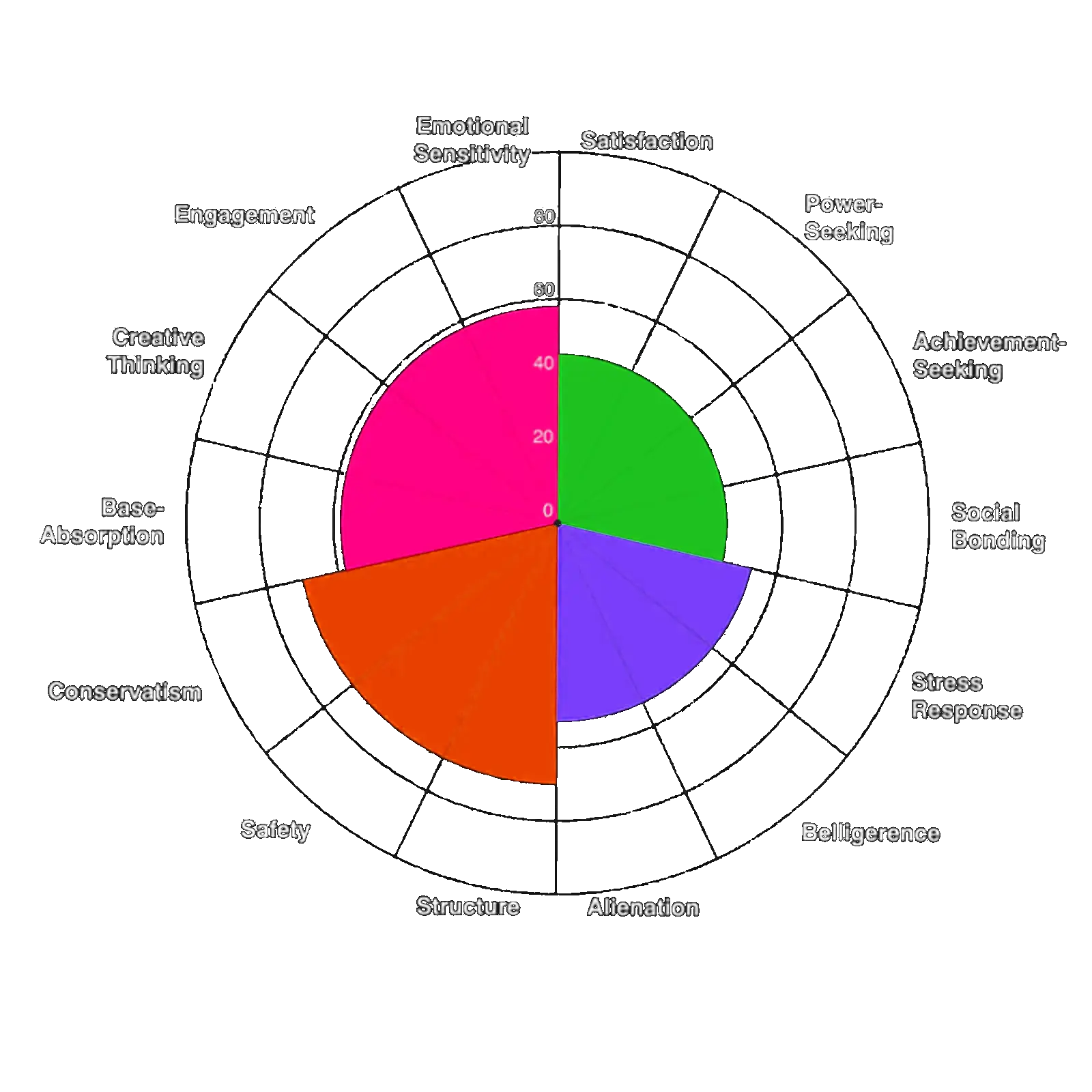 Understand what drives your decisions and behavior