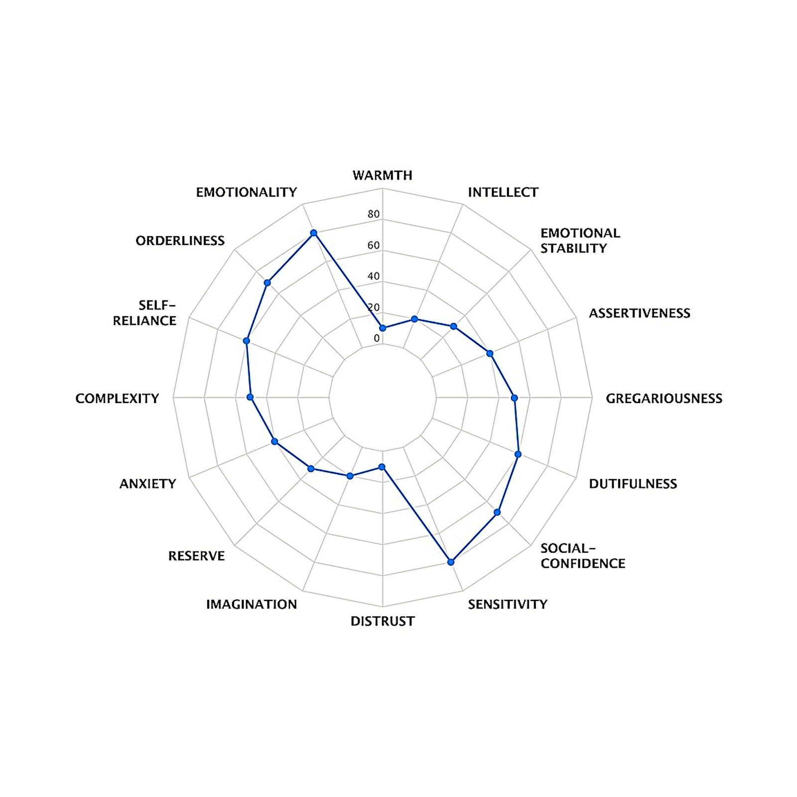 Personality chart — a 16-factor radar (spider) chart of a full personality profile, scoring traits from Warmth and Intellect to Self-Reliance on a 0–100 scale.