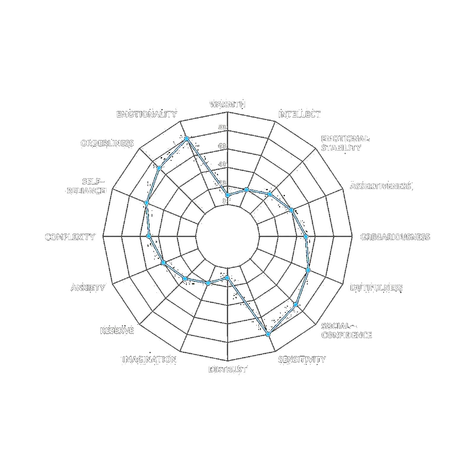 Personality chart — a 16-factor radar (spider) chart of a full personality profile, scoring traits from Warmth and Intellect to Self-Reliance on a 0–100 scale.